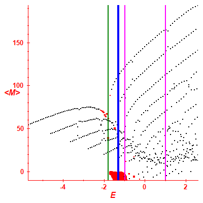Peres lattice <M>